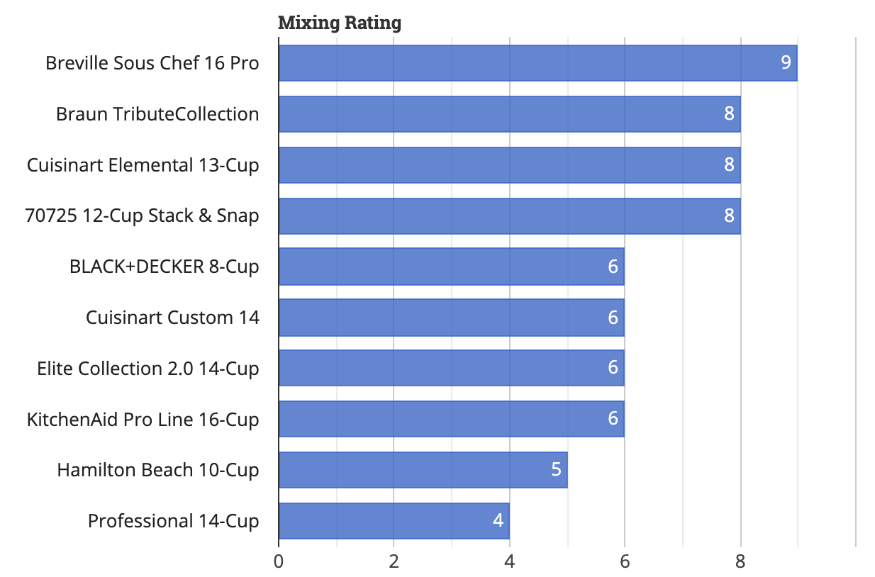 Tech Gear Lab Food Processor Mixing Rating